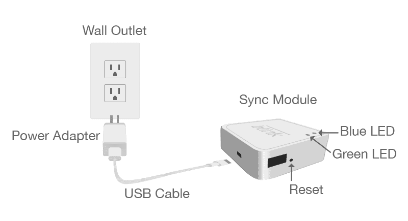 Diagramm zum Zurücksetzen des Sync-Modus